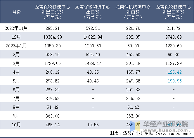 2022-2023年10月龙南保税物流中心进出口额月度情况统计表