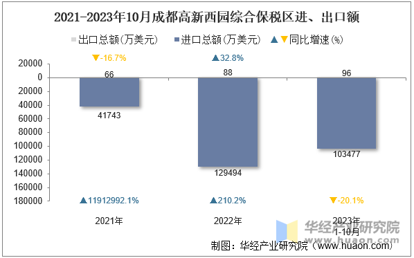 2021-2023年10月成都高新西园综合保税区进、出口额