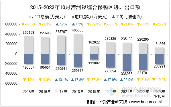 2015-2023年10月漕河泾综合保税区进、出口额