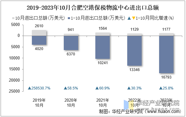 2019-2023年10月合肥空港保税物流中心进出口总额