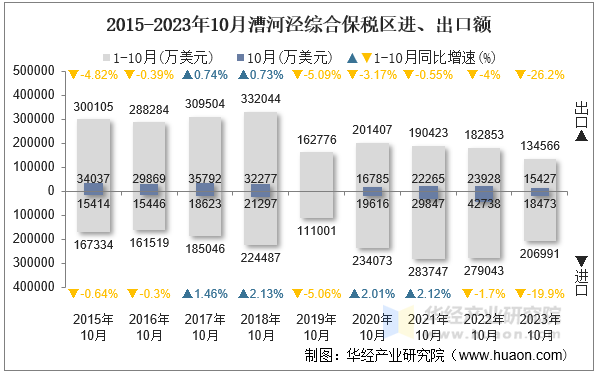 2015-2023年10月漕河泾综合保税区进、出口额