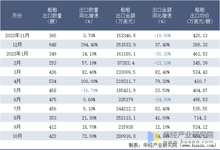 2022-2023年10月中国船舶出口情况统计表