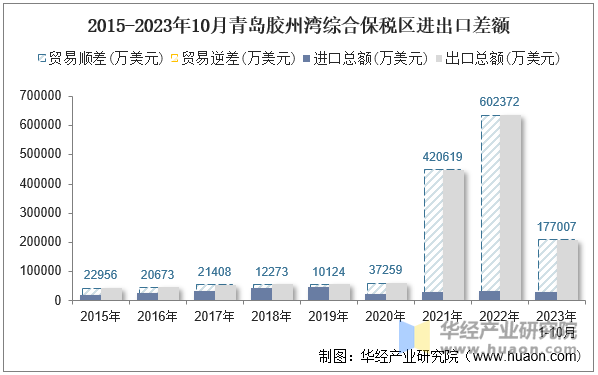 2015-2023年10月青岛胶州湾综合保税区进出口差额