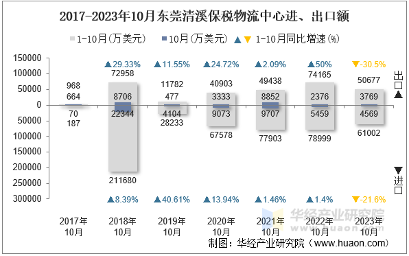 2017-2023年10月东莞清溪保税物流中心进、出口额