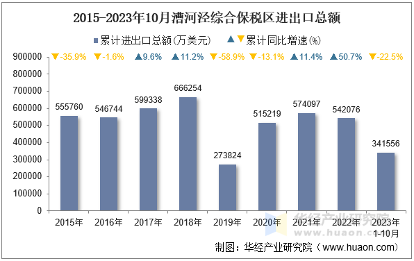 2015-2023年10月漕河泾综合保税区进出口总额