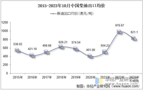 2015-2023年10月中国柴油出口均价