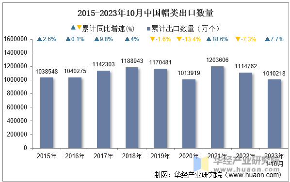 2015-2023年10月中国帽类出口数量
