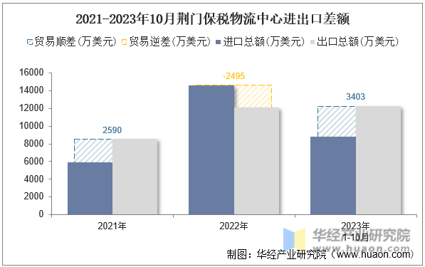 2021-2023年10月荆门保税物流中心进出口差额