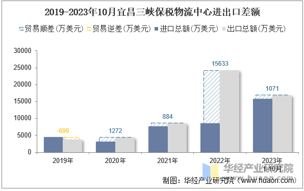 2019-2023年10月宜昌三峡保税物流中心进出口差额