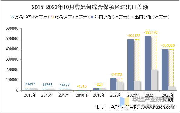 2015-2023年10月曹妃甸综合保税区进出口差额