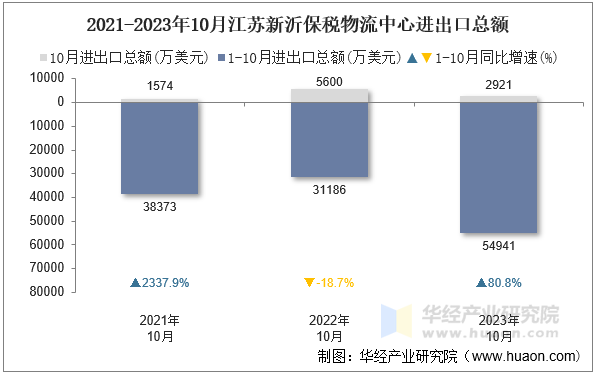 2021-2023年10月江苏新沂保税物流中心进出口总额