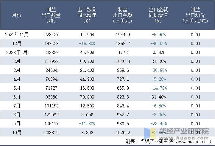 2022-2023年10月中国制盐出口情况统计表