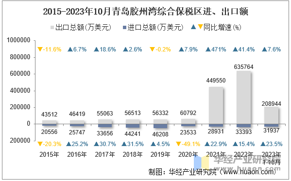 2015-2023年10月青岛胶州湾综合保税区进、出口额