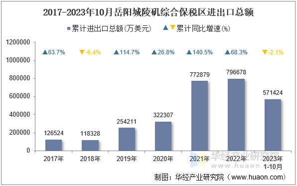 2017-2023年10月岳阳城陵矶综合保税区进出口总额