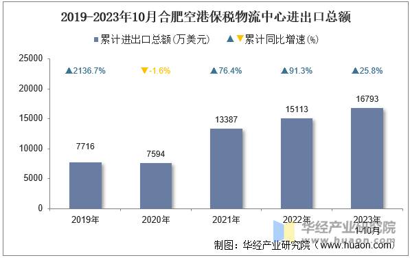 2019-2023年10月合肥空港保税物流中心进出口总额