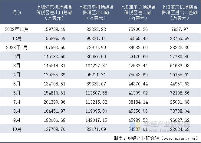 2022-2023年10月上海浦东机场综合保税区进出口额月度情况统计表