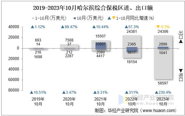 2019-2023年10月哈尔滨综合保税区进、出口额