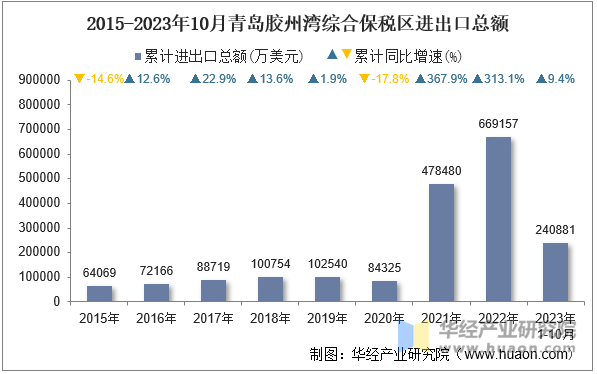 2015-2023年10月青岛胶州湾综合保税区进出口总额