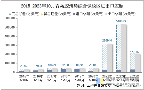 2015-2023年10月青岛胶州湾综合保税区进出口差额