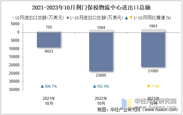 2021-2023年10月荆门保税物流中心进出口总额