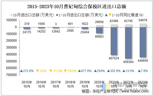 2015-2023年10月曹妃甸综合保税区进出口总额
