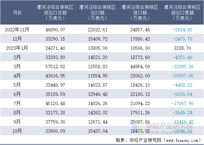 2022-2023年10月漕河泾综合保税区进出口额月度情况统计表