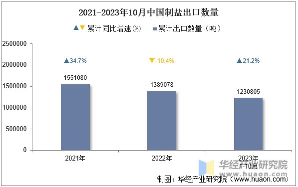 2021-2023年10月中国制盐出口数量