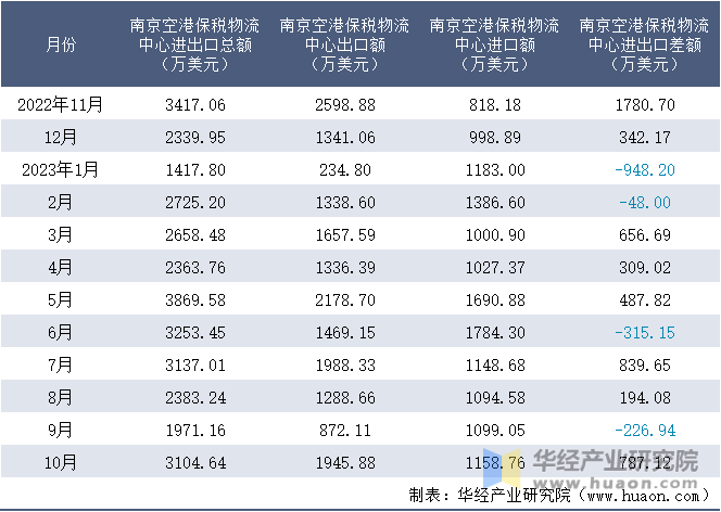 2022-2023年10月南京空港保税物流中心进出口额月度情况统计表