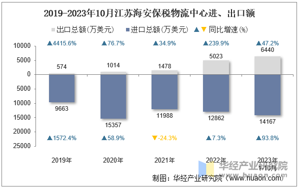 2019-2023年10月江苏海安保税物流中心进、出口额