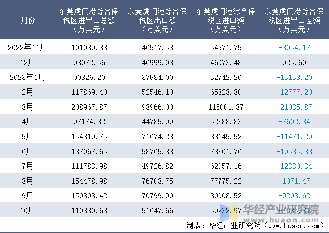 2022-2023年10月东莞虎门港综合保税区进出口额月度情况统计表