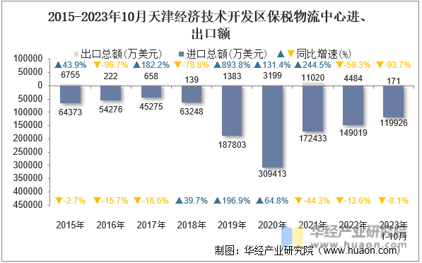 2015-2023年10月天津经济技术开发区保税物流中心进、出口额