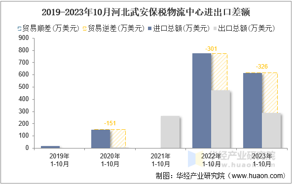 2019-2023年10月河北武安保税物流中心进出口差额