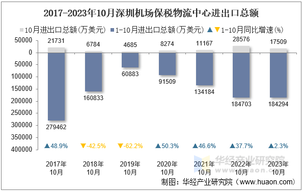 2017-2023年10月深圳机场保税物流中心进出口总额