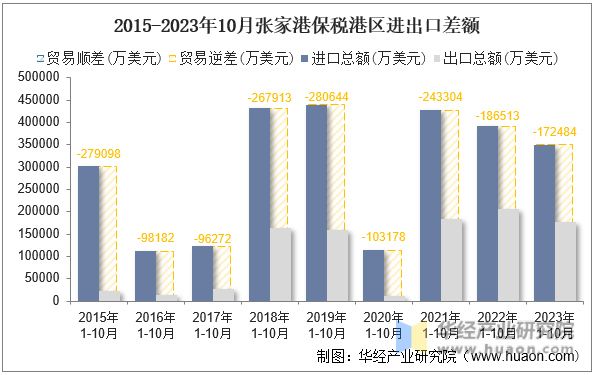 2015-2023年10月张家港保税港区进出口差额