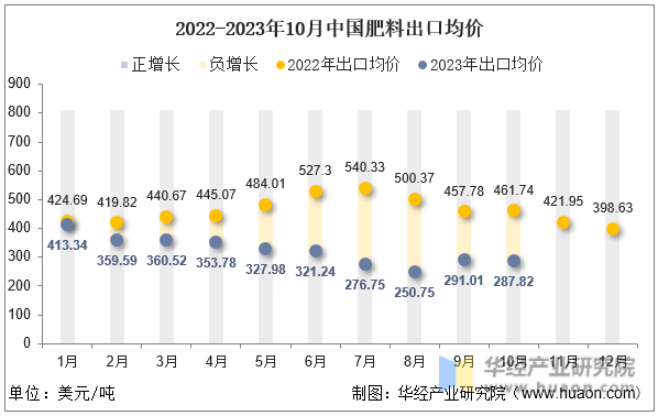 2022-2023年10月中国肥料出口均价