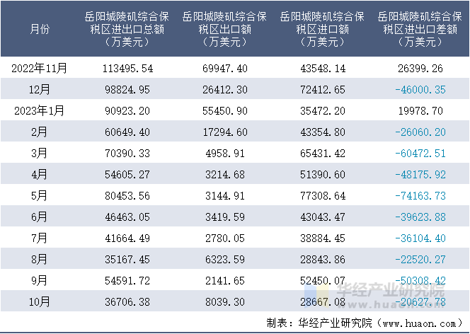 2022-2023年10月岳阳城陵矶综合保税区进出口额月度情况统计表