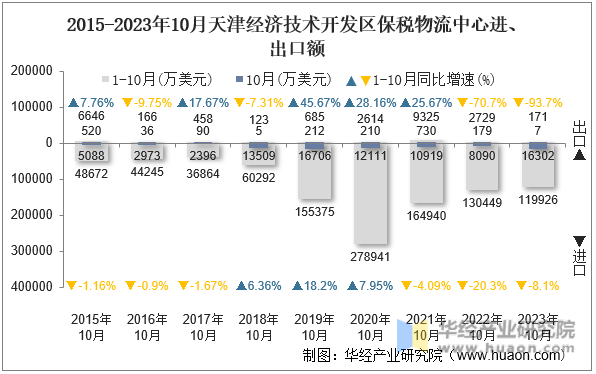 2015-2023年10月天津经济技术开发区保税物流中心进、出口额