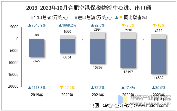 2019-2023年10月合肥空港保税物流中心进、出口额