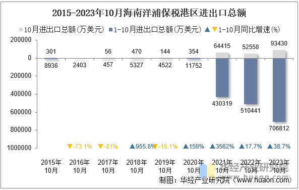 2015-2023年10月海南洋浦保税港区进出口总额