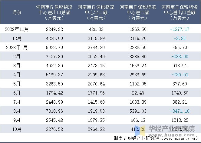 2022-2023年10月河南商丘保税物流中心进出口额月度情况统计表