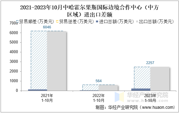 2021-2023年10月中哈霍尔果斯国际边境合作中心（中方区域）进出口差额