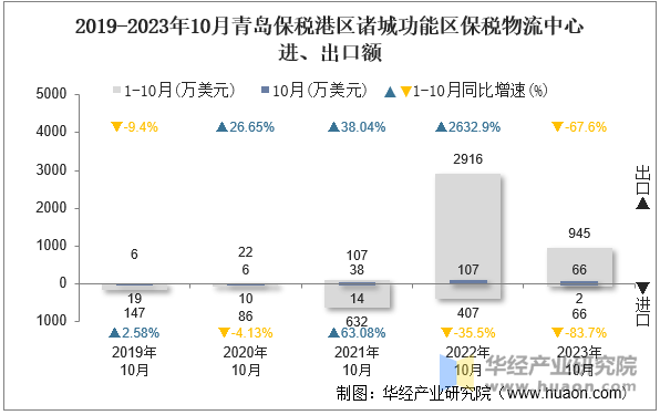 2019-2023年10月青岛保税港区诸城功能区保税物流中心进、出口额