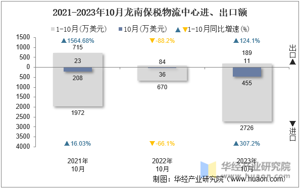 2021-2023年10月龙南保税物流中心进、出口额