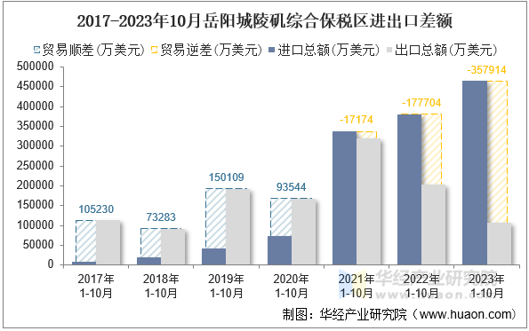 2017-2023年10月岳阳城陵矶综合保税区进出口差额