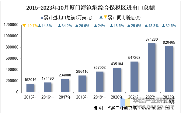 2015-2023年10月厦门海沧港综合保税区进出口总额