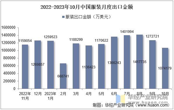 2022-2023年10月中国服装月度出口金额