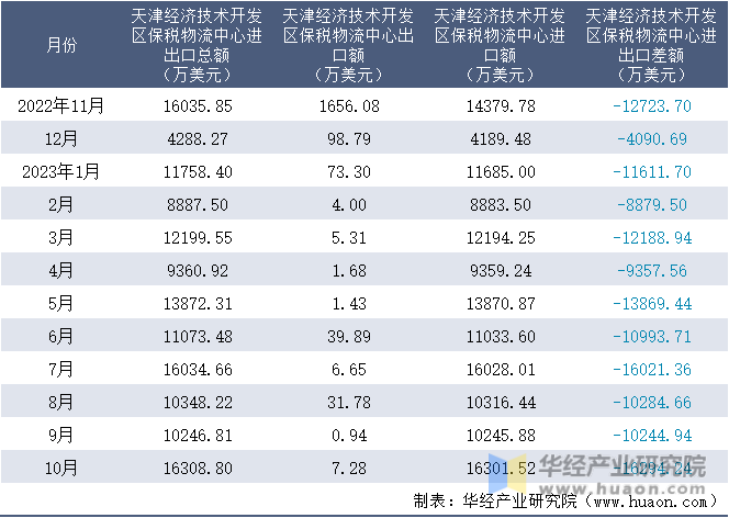 2022-2023年10月天津经济技术开发区保税物流中心进出口额月度情况统计表
