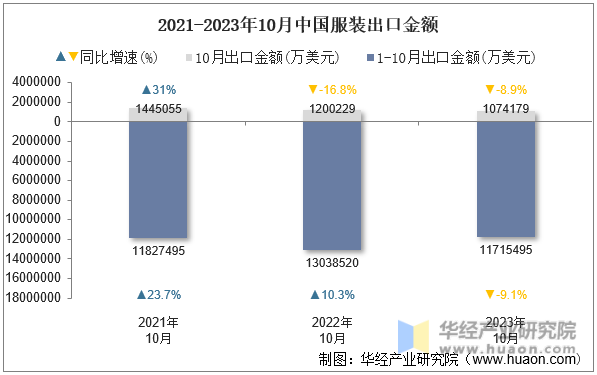2021-2023年10月中国服装出口金额