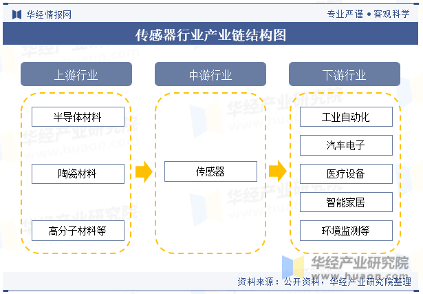 传感器行业产业链结构图