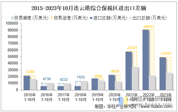 2015-2023年10月连云港综合保税区进出口差额